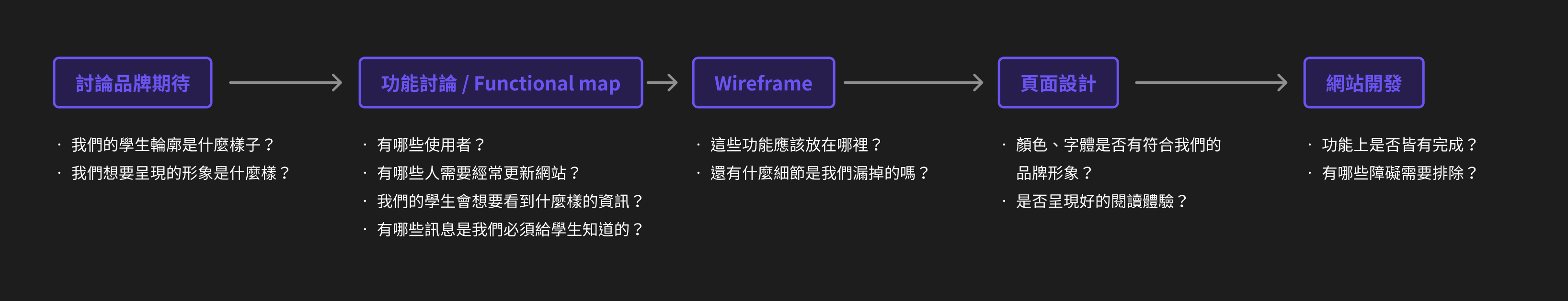 公司網站設計流程