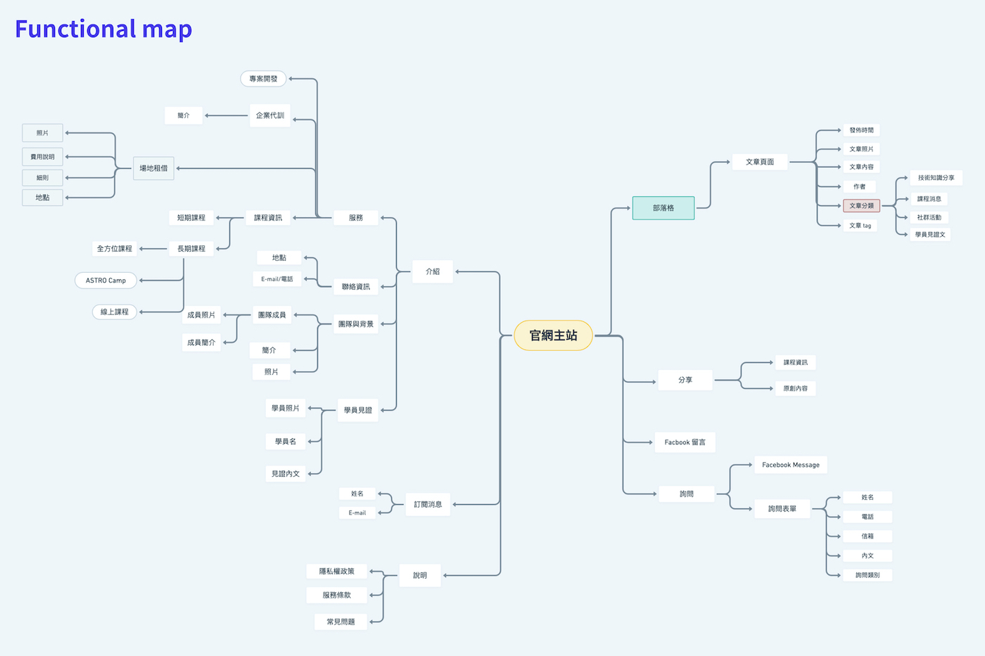 Functional Map - 公司網站設計分享