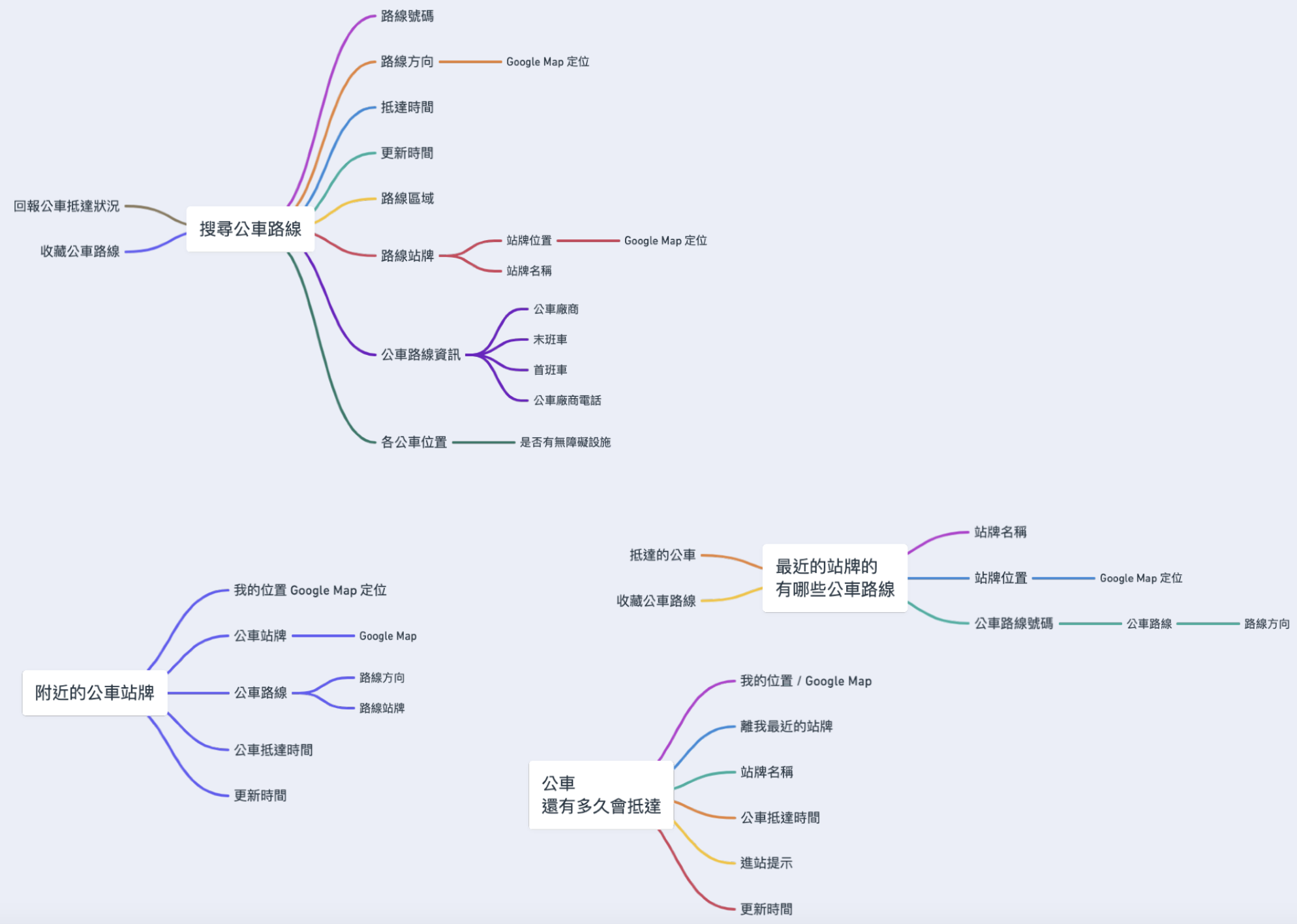 F2E-公車動態網站設計-Functional Map