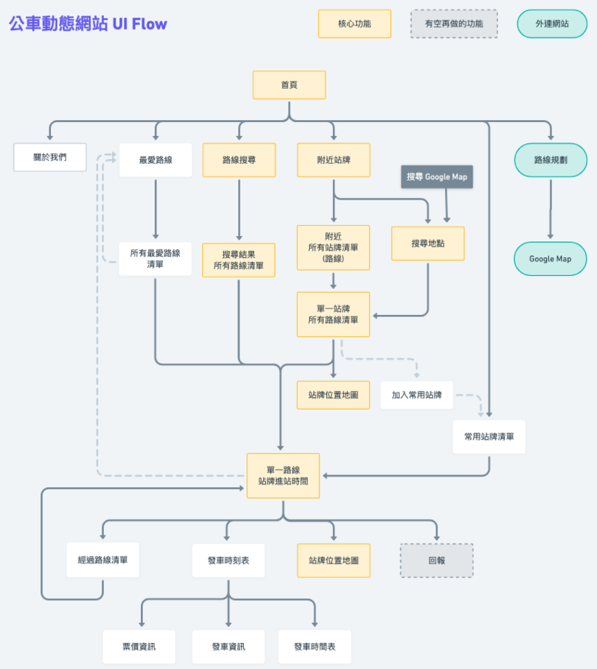 F2E-公車動態網站設計-UI Flow