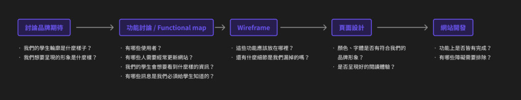公司網站設計流程