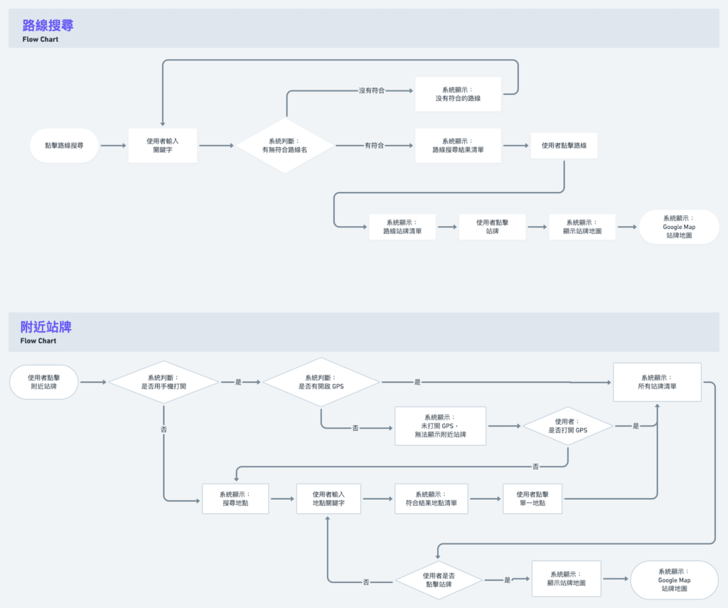F2E-公車動態網站設計-Flow Chart