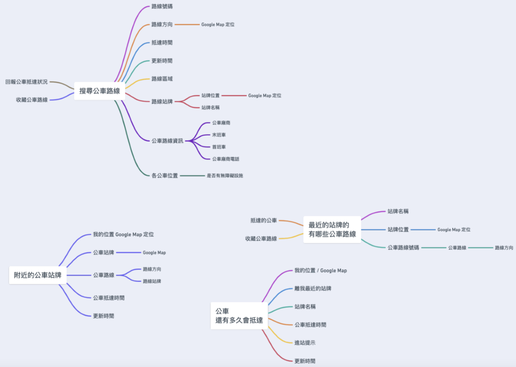F2E-公車動態網站設計-Functional Map